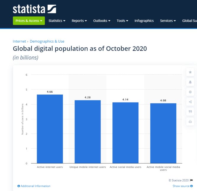 keyword research importance - global digital population as of october 2020 statista