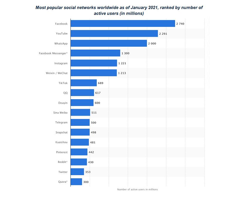 statista global-social-networks-ranked-by-number-of-users