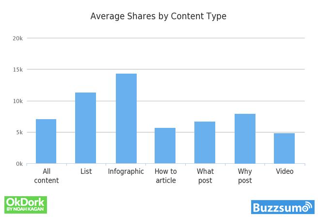 why-content-goes-viral-what-analyzing-100-millions-articles-taught-us Shares-by-Content-Type