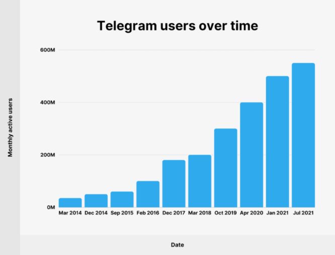 telegram-users-over-time-backlinko