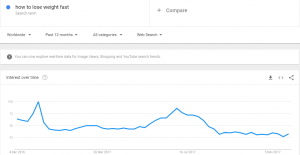 how-to-lose-weight-fast-google-trends-past-12-months