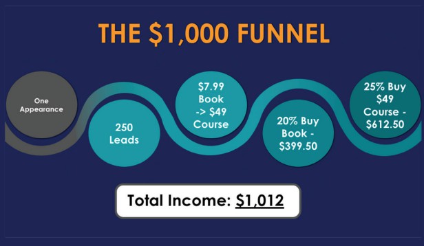 the-$1000-funnel-revenue