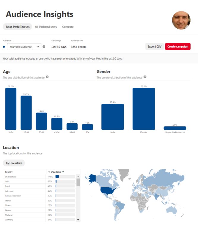 tasos-perte-pinterest analytics 18 sep 2019 audience insights
