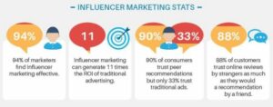 influencer marketing stats social media today
