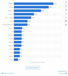 statista most popular social networks 2022