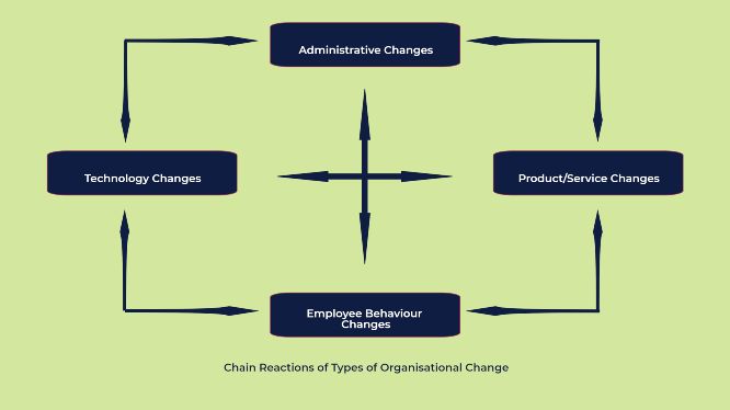 7ideals methodology - chain reactions of types of organisational change v2