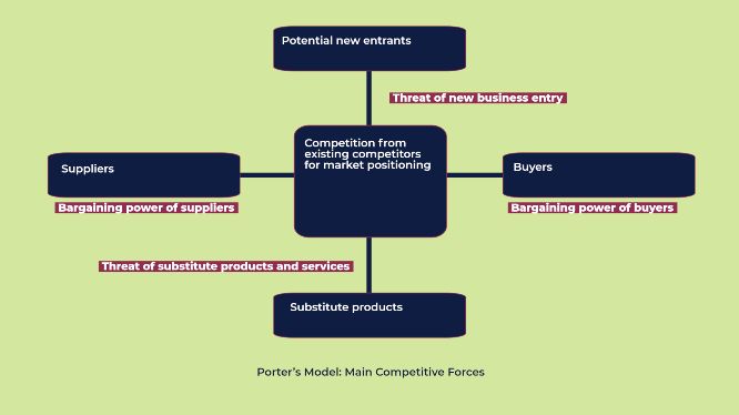 7ideals methodology - porter's model main competitive forces