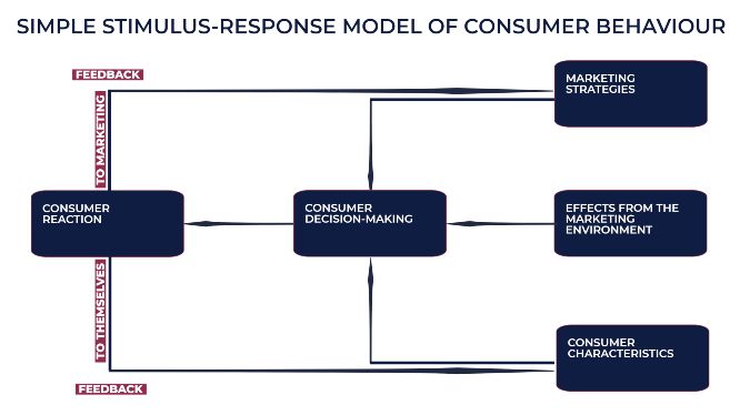 7ideals methodology - simple stimulus-response model of consumer behaviour