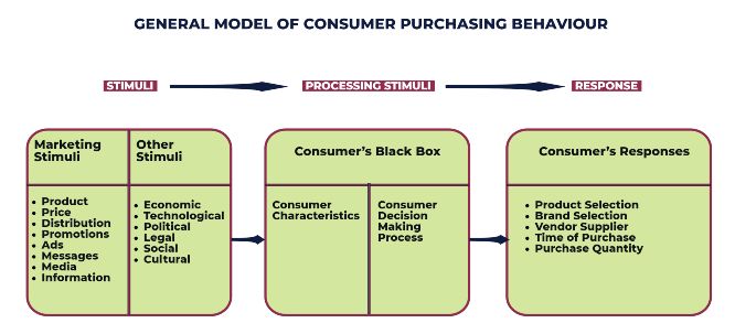 7ideals methodology - general model of consumer purchasing behaviour