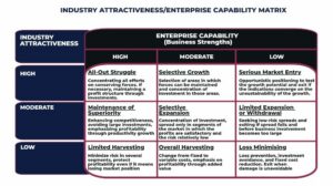 7ideals methodology - industry attractiveness-enterprise capability matrix