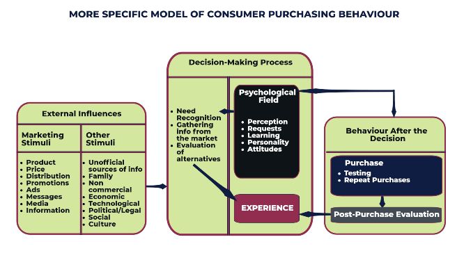 7ideals methodology - more specific model of consumer purchasing behaviour