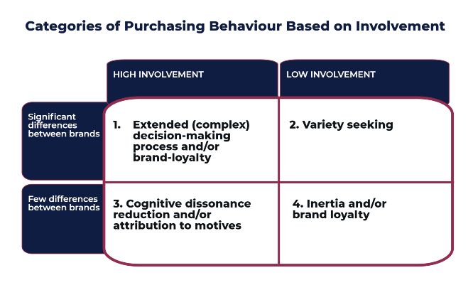 Categories of Purchasing Behaviour Based on Involvement
