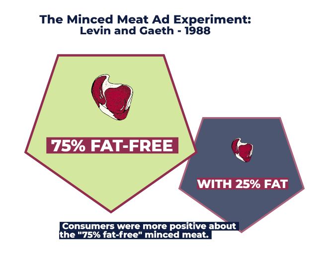 The Minced Meat Ad Experiment Levin and Gaeth 1988