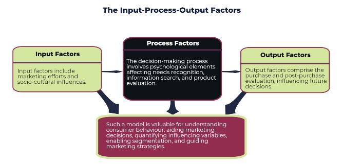 the input-process-output factors