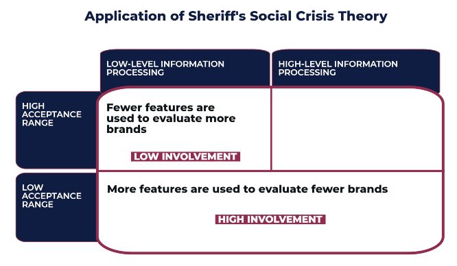 Application of Sheriff's Social Crisis Theory