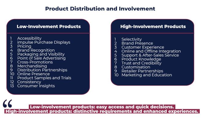 product distribution and consumer's involvement