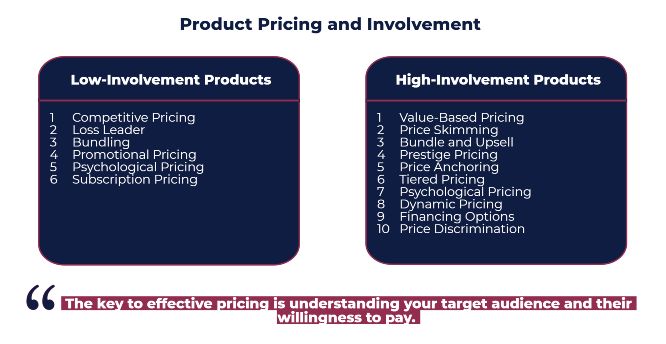 product pricing and consumer's involvement