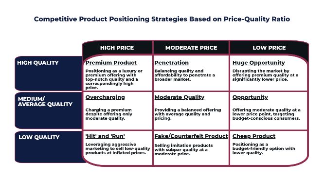 7ideals methodology - competitive product positioning strategies based on price-quality ratio