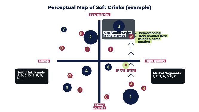 perceptual map of soft drinks (example)